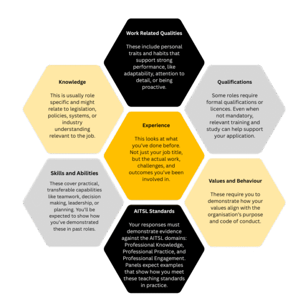 Infographic showing types of selection criteria used in WA Government and Education applications, including AITSL Standards, Knowledge, Skills and Abilities, Experience, Qualifications, Work-Related Qualities, and Values and Behaviour