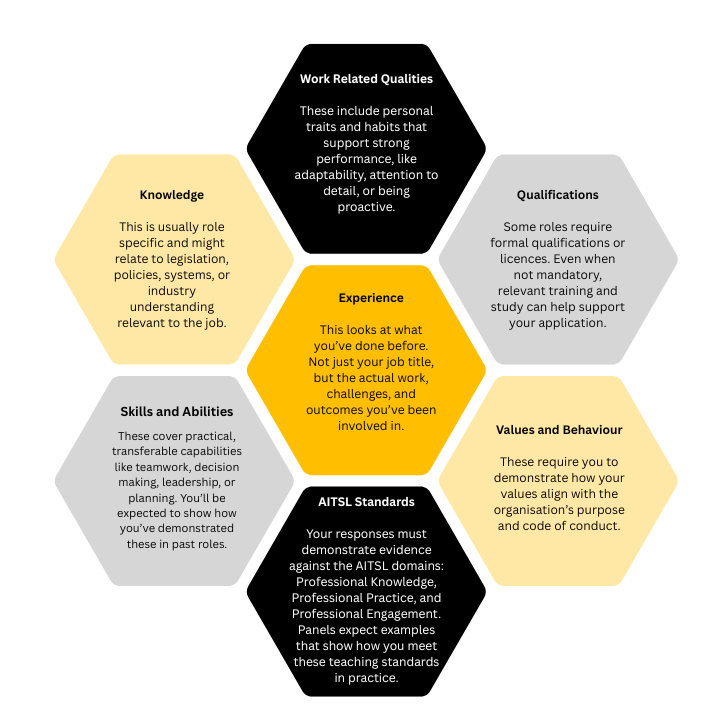 Infographic showing types of selection criteria used in WA Government and Education applications, including AITSL Standards, Knowledge, Skills and Abilities, Experience, Qualifications, Work-Related Qualities, and Values and Behaviour